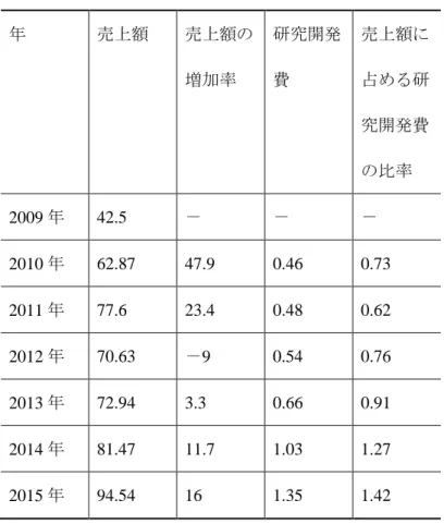 表 17  森馬服飾株式会社の経営状況        （単位：億元，％）  年  売上額  売上額の 増加率  研究開発費  売上額に占める研 究開発費 の比率  2009 年  42.5  －  －  －  2010 年  62.87  47.9  0.46  0.73  2011 年  77.6  23.4  0.48  0.62  2012 年  70.63  －9  0.54  0.76  2013 年  72.94  3.3  0.66  0.91  2014 年  81.47  11.7  1.
