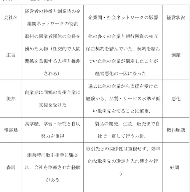 表 18  4 つの企業の比較  会社名  経営者の特徴と創業時の企 業間ネットワークの役割  企業間・社会ネットワークの影響  経営状況  庄吉  温州の同業者団体の会長を務めた人物（社交的で人間 関係を重視する人柄と推測 される）  他の多くの企業と銀行融資の相互 保証契約を結んでいた．契約を結んでいた他の企業が倒産したことが経営悪化の一因になった．  倒産  美邦  創業期に同郷の温州企業に 支援を受けた  過去に他の企業から支援を受けた 経験から，品質・サービス水準が低 い取引先を切ることに慎重． 