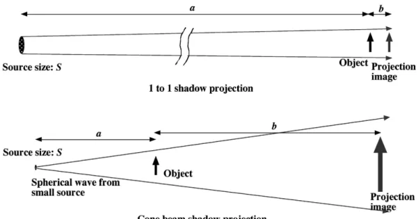 Fig. 3 Shadow projection image: parallel-beam-illumination 1 : 1 projection, and cone-beam-illumination magniˆed projection.