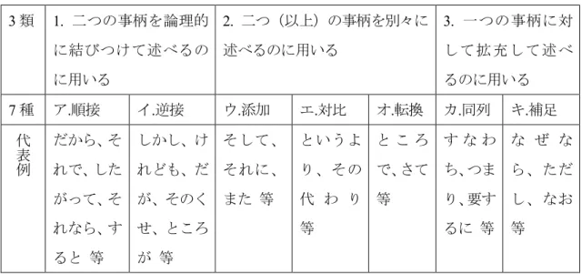 表  2-2  市川（1978）における接続詞の分類  3 類  1.  二つの事柄を論理的 に結びつけて述べるの に用いる  2.  二つ（以上）の事柄を別々に述べるのに用いる  3