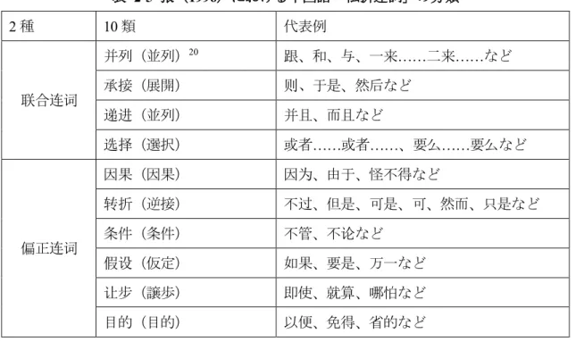 表  2-5  张（1996）における中国語「転折連詞」の分類 2 種  10 類  代表例  联合连词  并列（並列） 20 跟、和、与、一来……二来……など 承接（展開） 则、于是、然后など  递进（並列）  并且、而且など  选择（選択）  或者……或者……、要么……要么など  偏正连词  因果（因果）  因为、由于、怪不得など 转折（逆接）  不过、但是、可是、可、然而、只是など 条件（条件） 不管、不论など  假设（仮定）  如果、要是、万一など  让步（譲歩）  即使、就算、哪怕など  目的（目