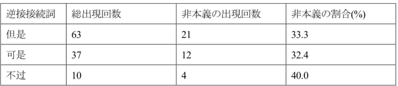 表  2-7  方（2000）における“但是”、“可是”、“不过”の非本義的使用割合  逆接接続詞  総出現回数  非本義の出現回数  非本義の割合(%)  但是  63  21  33.3  可是  37  12  32.4  不过  10  4  40.0  （方  2000: 462 をもとに筆者が作成）  姚（2012）は、複文の前後の関係を示す表現を“关系标记”（「関連マーカー」 ）と呼んで いる。日常会話では、“关系标记”は、元の意味が薄れ、新しい機能にまで拡張した現象が しばしばある。逆接関係