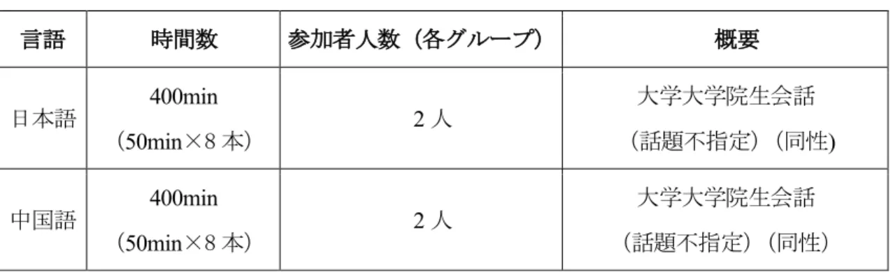 表  4-5 で示しているデータは、筆者自らが収録した、日本人と中国人学生 2 人ペアの雑 談である。調査者からの話題の設定は行わず、話したいことを自由に話すよう依頼した。 収録中の飲食や携帯電話の操作は禁止しなかった。会話の収録は、 IC レコーダーで行うこ とを事前に伝え、承諾を得たうえで行った 50 。また、収録場所には、図書館の自習室や教室 など静かな場所を選んだ。時間がきたら適当に会話を終結させるよう参加者に指示を与え た。  表  4-5  筆者が収録した日本語と中国語の会話 言語  時間数 参