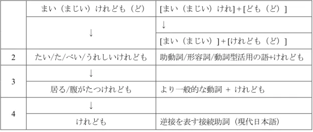 図   5-3  助動詞 be going to  の発展