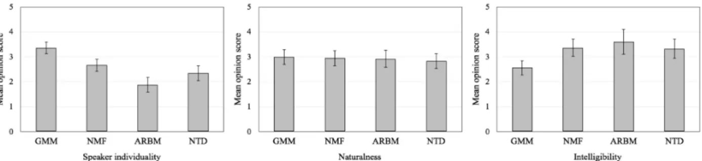 Fig. 3 Mean opinion scores (MOS) for each method タを用いる手法は，用いない手法と比べて高い話者 性が得られることが分かる．しかしながら，提案手 法は ARBM と比較して有意に話者性を向上させてい る．さらに，明瞭性の評価において，提案手法は従来 手法である GMM と比較して有意差が得られた．こ れらの結果は t 検定により有意であることが示され ている．自然性の評価においては，全ての手法が同 等の性能を示した．これらの結果より，提案手法は従 来の非パラレ