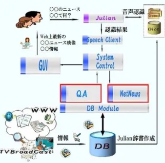 Fig. 1 NetTv の構成