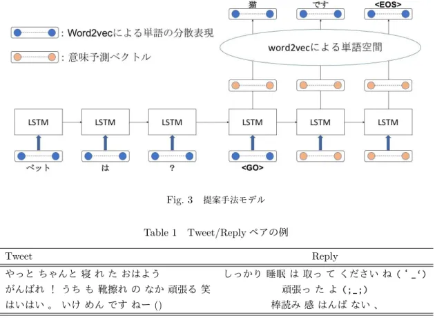 Fig. 3 提案手法モデル Table 1 Tweet/Reply ペアの例 Tweet Reply やっと ちゃんと 寝 れ た おはよう しっかり 睡眠 は 取っ て ください ね (‘ _‘) がんばれ ！ うち も 靴擦れ の なか 頑張る 笑 頑張っ た よ (;_;) はいはい 。 いけ めん です ねー () 棒読み 感 はんぱ ない 、 • 適切性 : 入力文に反応, また理解していると感じ るかどうか • 多様性 : 多様な返答が行えているかどうか 多様性については, 当たり障りのない相