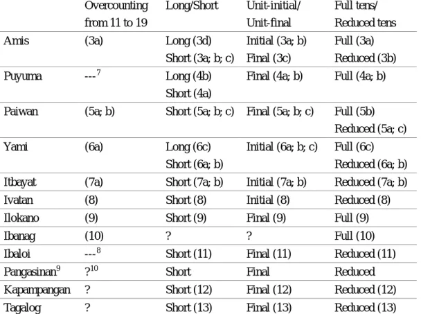 Table 1: Austronesian languages with overcounting numeral systems in the Luzon-Taiwan area  Overcounting  from 11 to 19  Long/Short  Unit-initial/ Unit-final  Full tens/  Reduced tens 