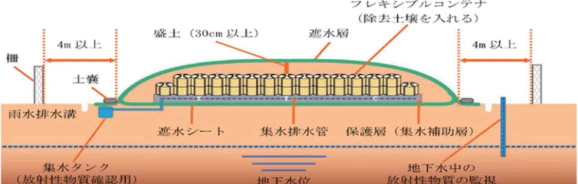 図    地上保管する場合のイメージ  ｂ  地下保管  ①  帯水層に達しないよう注意し、除去土壌等を仮置きするための穴を設けます。  ②  汚水が地下に浸透しないよう穴の底面及び側面に遮水シートなどを敷設します。  ③  除去土壌等はフレキシブルコンテナなどで梱包し、遮水シートなどの上に配置します。  ④  遮蔽のため遮水用盛土を行い雨水浸入防止のため遮水シートなどで覆います。  ⑤  仮置場周辺のモニタリング調査を実施し、空間線量率については週 1 回以上、地下水 は放射性セシウムの濃度を月 1 回以
