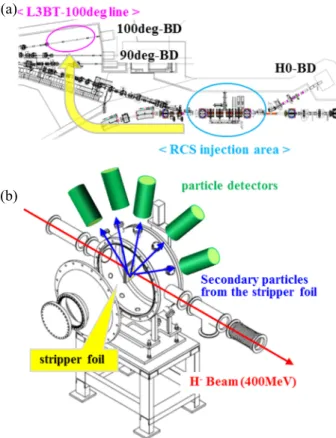 Figure 7: Layout of the next plan to measure the secondary  particles from the stripper foil