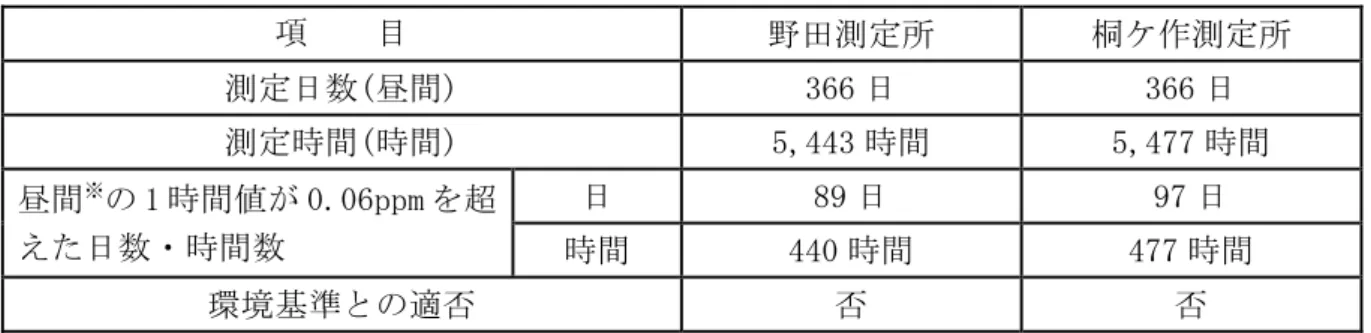 表 5-10  光化学オキシダントの環境基準との適合状況（平成 23 年度）  項  目  野田測定所  桐ケ作測定所  測定日数(昼間)  366 日  366 日  測定時間(時間)  5,443 時間  5,477 時間  昼間 ※ の 1 時間値が 0.06ppm を超 えた日数・時間数  日  89 日  97 日  時間  440 時間  477 時間  環境基準との適否  否  否  ※昼間 と は 5 時か ら 20 時 ま での間   表 5-11  光化学オキシダント年度別測定結果及び光