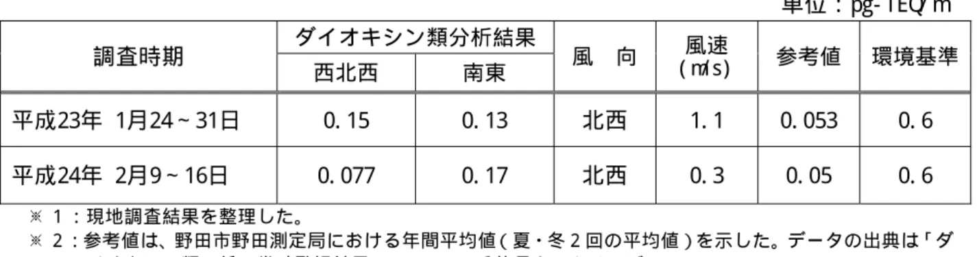 表 5- 30  ダイオキシン類分析結果（環境大気）  単位：pg- TEQ / ㎥  調査時期  ダイオキシン類分析結果 風  向 風速 ( m / s )   参考値  環境基準 西北西  南東  平成23年  1月24∼31日  0