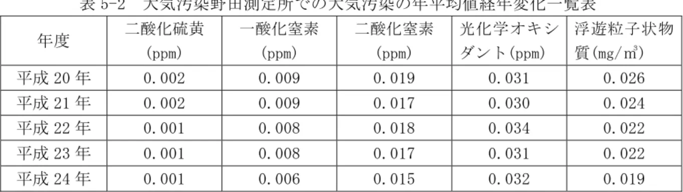 表 5-2  大気汚染野田測定所での大気汚染の年平均値経年変化一覧表  年度  二酸化硫黄  (ppm)  一酸化窒素 (ppm)  二酸化窒素 (ppm)  光 化 学 オ キ シダント(ppm)  浮 遊 粒 子 状 物質(mg/㎥)  平成 20 年  0.002  0.009  0.019  0.031  0.026  平成 21 年  0.002  0.009  0.017  0.030  0.024  平成 22 年  0.001  0.008  0.018  0.034  0.022  平成 