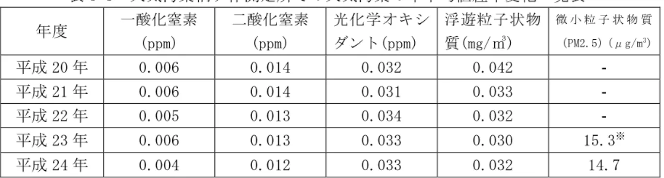 表 5-3  大気汚染桐ケ作測定所での大気汚染の年平均値経年変化一覧表  年度  一酸化窒素  (ppm)  二酸化窒素 (ppm)  光 化 学 オ キ シダント(ppm)  浮 遊 粒 子 状 物質(mg/㎥)  微 小 粒 子 状 物 質（PM2.5）(μg/m3) 平成 20 年  0.006  0.014  0.032  0.042  −  平成 21 年  0.006  0.014  0.031  0.033  −  平成 22 年  0.005  0.013  0.034  0.032  − 