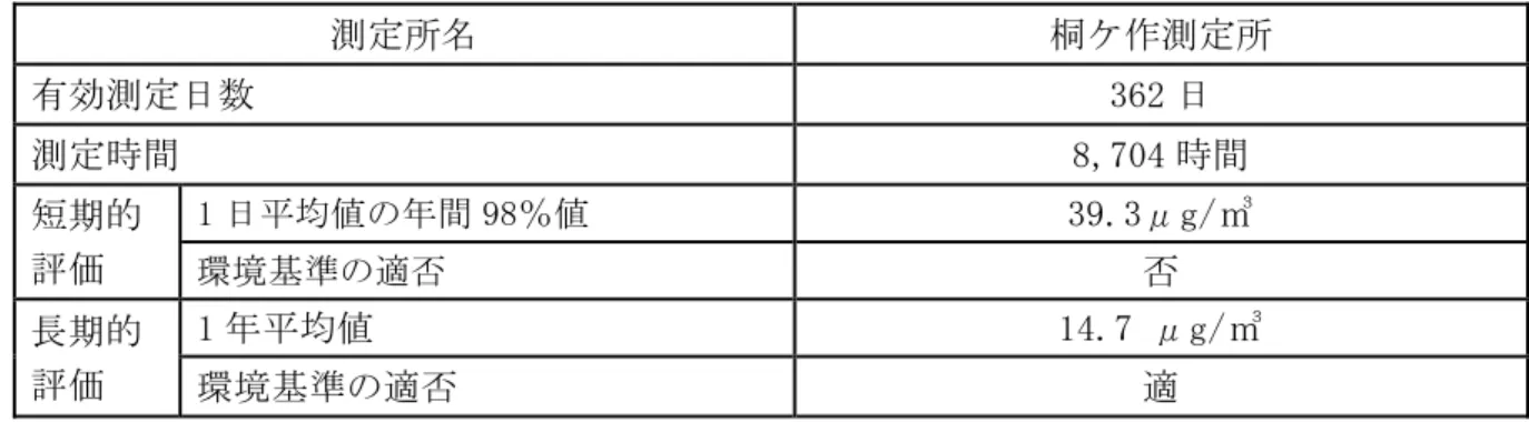 表 5-20  微小粒子状物質（PM2.5）の環境基準との適合状況（平成 24 年度）  測定所名  桐ケ作測定所  有効測定日数  362 日  測定時間  8,704 時間  短期的  評価  1 日平均値の年間 98％値  39.3μg/㎥  環境基準の適否  否  長期的  評価  1 年平均値  14.7 μg/㎥  環境基準の適否  適  ※  微小粒子状物質(PM2.5)環境基準 ： 1 年平均値が 15μg/㎥以下であること （長期的評価） 。 かつ、 1 日平均値が 35μg/㎥以下である