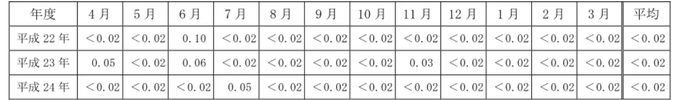 表 5-22  農林業センターにおける硫黄酸化物の月別測定結果（過去 3 年間）  単位：mg/100c ㎡/日  年度   4 月   5 月   6 月   7 月   8 月 9 月 10 月 11 月 12 月 1 月   2 月   3 月   平均 平成 22 年   ＜ 0.02  ＜ 0.02 0.10  ＜ 0.02  ＜ 0.02 ＜ 0.02 ＜ 0.02 ＜ 0.02 ＜ 0.02 ＜ 0.02  ＜ 0.02  ＜ 0.02  ＜ 0.02 平成 23 年   0.05  ＜ 0.