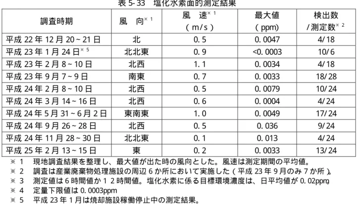 表 5- 33  塩化水素面的測定結果  調査時期  風  向 ※ １ 風  速 ※ １ （ｍ/ s ）  最大値 （ppm ）  検出数 / 測定数 ※ ２ 平成 22 年 12 月 20∼21 日  北  0