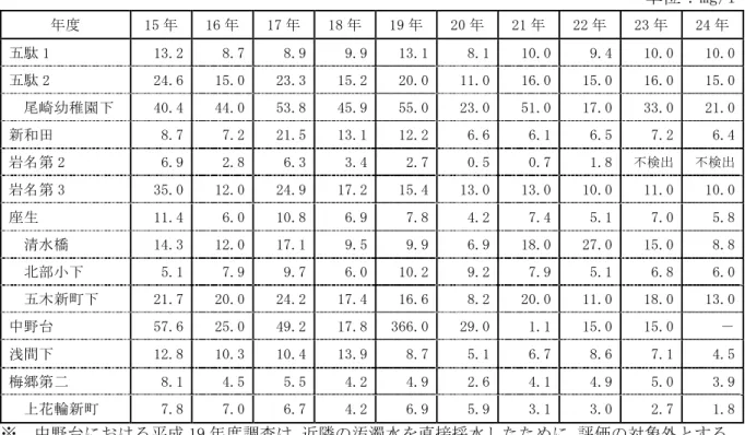 表 6-7  BOD 指標による水質汚濁状況経年変化  単位：mg/l  年度   15 年 16 年  17 年 18 年 19 年 20 年 21 年 22 年  23 年  24 年 五駄 1  13.2 8.7  8.9 9.9 13.1 8.1 10.0 9.4  10.0  10.0 五駄 2  24.6 15.0  23.3 15.2 20.0 11.0 16.0 15.0  16.0  15.0 尾崎 幼稚 園 下  40.4 44.0  53.8 45.9 55.0 23.0 51.0 1