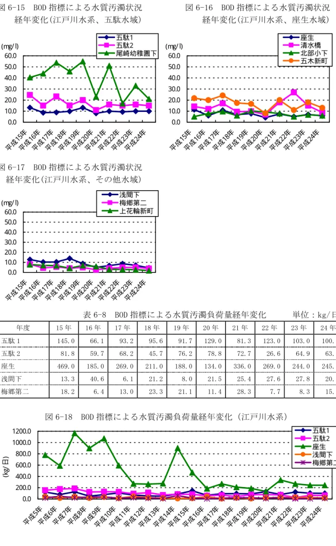 図 6-15  BOD 指標による水質汚濁状況  図 6-16  BOD 指標による水質汚濁状況  経年変化(江戸川水系、五駄水域)              経年変化(江戸川水系、座生水域)  0.0 10.020.030.040.050.060.0 平 成1 5 年 平成1 6 年 平成1 7 年 平成1 8 年平 成1 9 年 平成2 0 年 平成2 1 年 平成2 2 年 平成 2 3 年 平成2 4 年(mg/ l)五駄1五駄2 尾崎幼稚園下 0.010.020.030.040.050.060.0