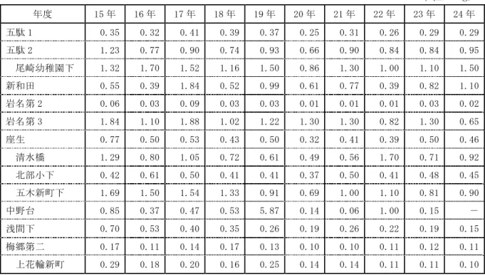 表 6-9  水質汚濁状況経年変化（全リン）  単位：mg/l  年度   15 年 16 年  17 年 18 年 19 年 20 年 21 年 22 年  23 年  24 年 五駄 1  0.35 0.32  0.41 0.39 0.37 0.25 0.31 0.26  0.29  0.29 五駄 2  1.23 0.77  0.90 0.74 0.93 0.66 0.90 0.84  0.84  0.95 尾崎 幼稚 園 下  1.32 1.70  1.52 1.16 1.50 0.86 1.30 