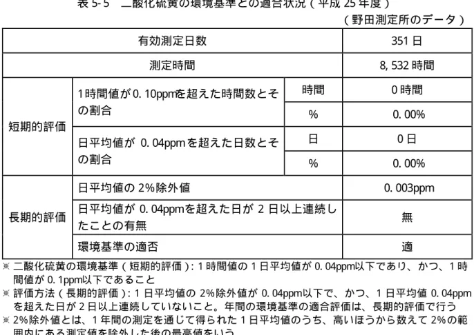 表 5- 5 二酸化硫黄の環境基準との適合状況（平成 25 年度） （野田測定所のデータ） 有効測定日数 351 日 測定時間 8, 532 時間 短期的評価 1 時間値が 0