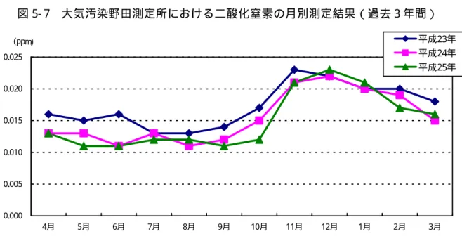 表 5- 7 大気汚染野田測定所における二酸化窒素の月別測定結果（過去 3 年間） 単位：ppm 年度 4 月 5 月 6 月 7 月 8 月 9 月 10 月 11 月 12 月 1 月 2 月 3 月 平均 平成 23 年 0