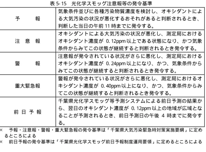 表 5- 15 光化学スモッグ注意報等の発令基準 予 報 気 象 条 件 並 び に 各 種 汚 染 物 質 濃 度 を 検 討 し 、 オ キ シ ダ ン ト に よる 大 気 汚 染 の 状 況 が 悪 化 す る お そ れ が あ る と 判 断 さ れ る と き 、 判断した当日の午前 11 時までに発令する。 注 意 報 オ キ シ ダ ン ト に よ る 大 気 汚 染 の 状 況 が 悪 化 し 、 測 定 局 に お け るオキシダント濃度が0