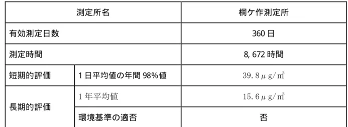 表 5- 20 微小粒子状物質（PM 2. 5）の環境基準との適合状況（平成 25 年度） 測定所名 桐ケ作測定所 有効測定日数 360 日 測定時間 8, 672 時間 短期的評価 1 日平均値の年間 98％値 39.8μg/㎥  長期的評価 1 年平均値  15.6μg/㎥  環境基準の適否 否 ※微小粒子状物質(PM2.5)環境基準：1 年平均値 が 15μg/㎥以下であること（長 期的評価） 。かつ、1 日平均値が 35μg/㎥以下であること（短期的評価）   ※評価方法：1 年平均値が 15.0μ