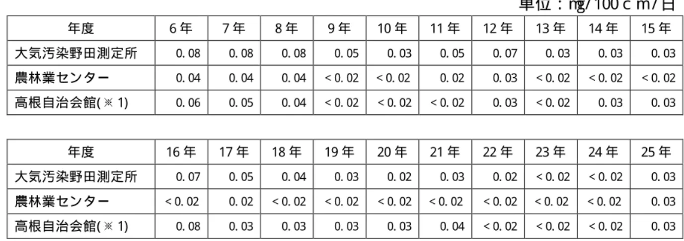 表 5- 24 アルカリろ紙法（※ ）による硫黄酸化物の経年変化（年平均値） 単位：m g/ 100ｃ㎡/ 日 年度 6 年 7 年 8 年 9 年 10 年 11 年 12 年 13 年 14 年 15 年 大気汚染野田測定所 0