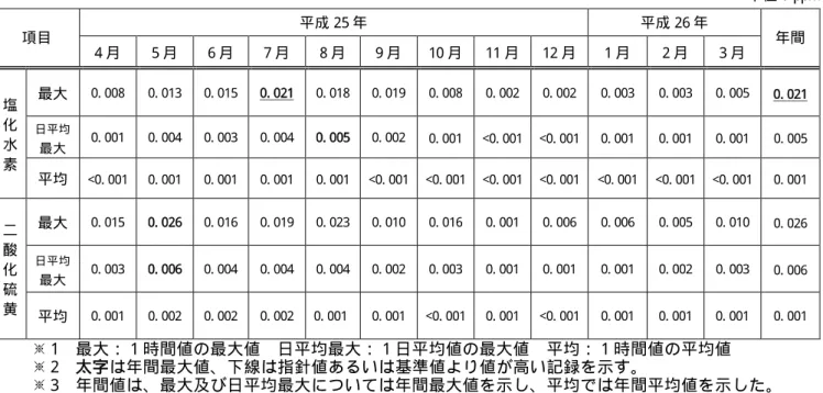表 5- 34 大気測定局における塩化水素及び二酸化硫黄調査結果（北局） 単位：ppm 項目 平成 25 年 平成 26 年 年間 4 月 5 月 6 月 7 月 8 月 9 月 10 月 11 月 12 月 1 月 2 月 3 月 塩 化 水 素 最大 0