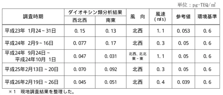 表 5- 36 ダイオキシン類分析結果（環境大気） 単位：pg-TEQ/㎥  調査時期 ダイオキシン類分析結果 風 向 風速 ( m / s ) 参考値 環境基準 西北西 南東 平成23年 1月24∼31日 0