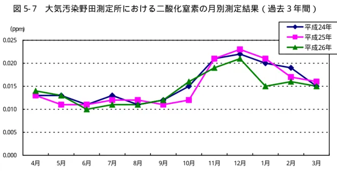 表 5- 7 大気汚染野田測定所における二酸化窒素の月別測定結果（過去 3 年間） 単位：ppm 年度 4 月 5 月 6 月 7 月 8 月 9 月 10 月 11 月 12 月 1 月 2 月 3 月 平均 平成 24 年 0