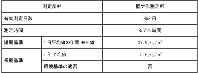 表 5- 20 微小粒子状物質（PM 2. 5）の環境基準との適合状況（平成 26 年度） 測定所名 桐ケ作測定所 有効測定日数 362 日 測定時間 8, 715 時間 短期基準 1 日平均値の年間 98％値 37.9μg/㎥  長期基準 1 年平均値  15.6μg/㎥  環境基準の適否 否 ※微小粒子状物 質(PM2.5)環境基準：1 年平均値が 15μg/㎥以下である こと（ 長期基準） 。かつ、1 日平均値が 35μg/㎥以下であること（短期基準）   ※評価方法：1 年平均値が 15.0μg/㎥