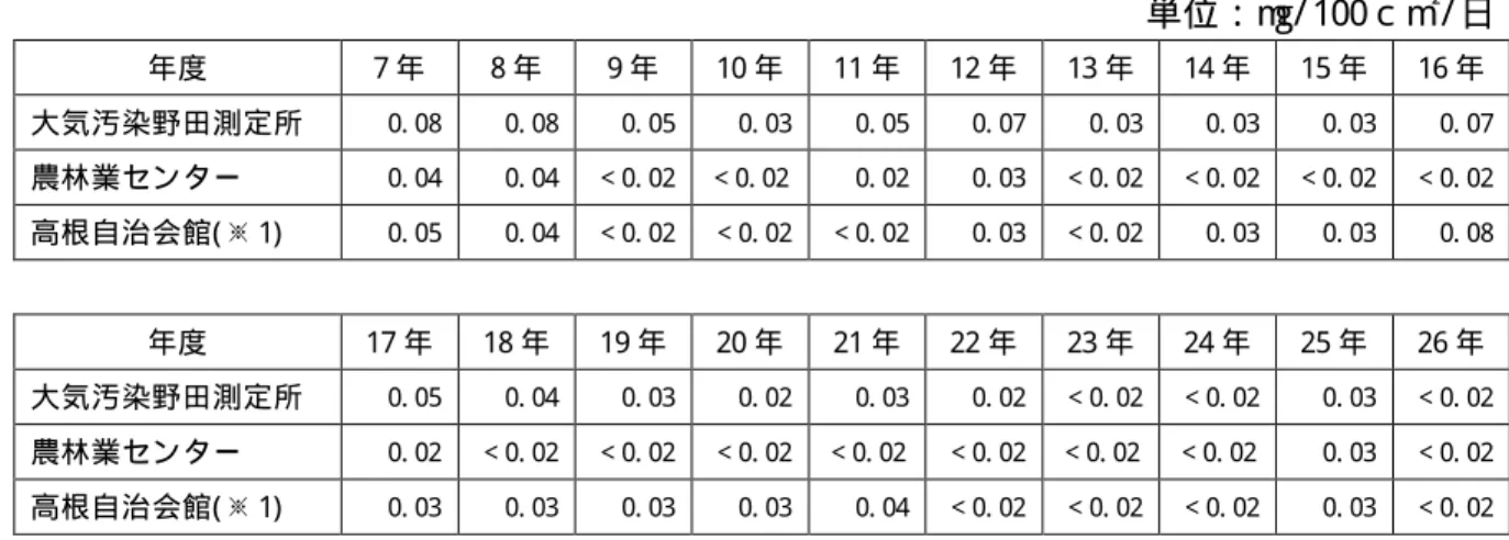 表 5- 24 アルカリろ紙法（※ ）による硫黄酸化物の経年変化（年平均値） 単位：m g/ 100ｃ㎡/ 日 年度 7 年 8 年 9 年 10 年 11 年 12 年 13 年 14 年 15 年 16 年 大気汚染野田測定所 0