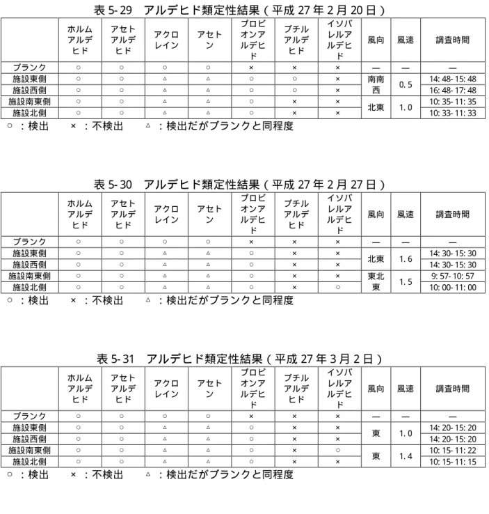 表 5- 29 アルデヒド類定性結果（平成 27 年 2 月 20 日） ホルム アルデ ヒド アセトアルデヒド アクロレイン アセトン プロビオンアルデヒ ド ブチルアルデヒド イソバレルアルデヒド 風向 風速 調査時間 ブランク ○ ○ ○ ○ × × × ― ― ― 施設東側 ○ ○ △ △ ○ ○ × 南南 西 0