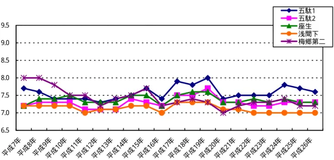 図 6- 10 水質状況経年変化（pH ） （江戸川水系） 6.57.07.58.08.59.09.5 平 成 7 年 平 成 8 年 平 成 9 年 平 成 1 0 年 平 成 1 1 年 平 成 1 2 年 平 成 1 3 年 平 成 1 4 年 平 成 1 5 年 平 成 1 6 年 平 成 1 7 年 平 成 1 8 年 平 成 1 9 年 平 成 2 0 年 平 成 2 1 年 平 成 2 2 年 平 成 2 3 年 平 成 2 4 年 平 成 2 5 年 平 成 2 6 年 五駄1五駄2座生 浅