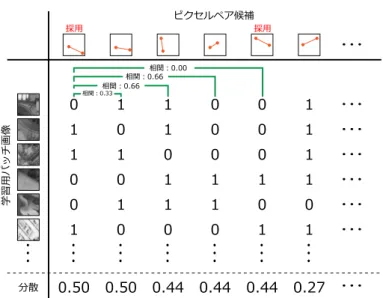 図 2.23: ORB のピクセルペアの選択例．