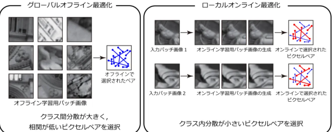 図 2.24: BOLD のピクセルペア選択方法．