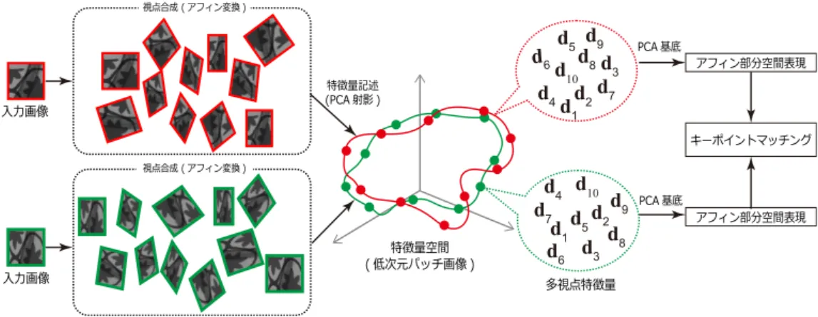 図 2.32: ASR-naive によるキーポイントマッチング．