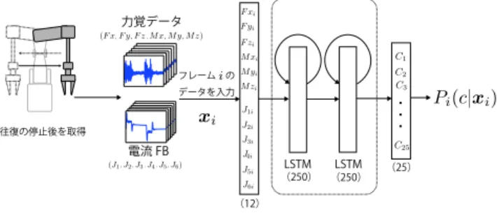 Fig. 1 Measurement of force data