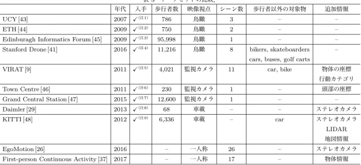 表 3 データセットの比較．