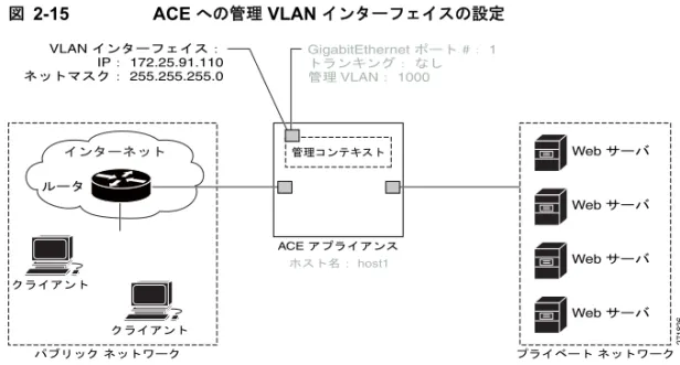 図  2-15 ACE  への管理  VLAN  インターフェイスの設定
