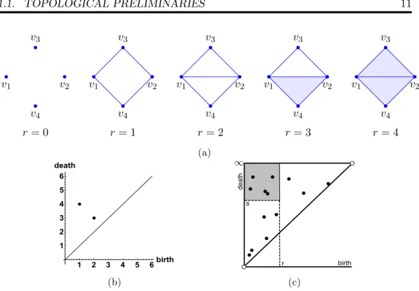 Figure 1.2: A filtration of simplicial complexes and its 1st persistence diagram in (a) and (b) respectively