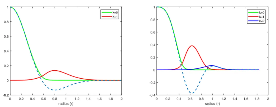Figure 2.2: Illustration of the limiting constant ˆ β k (N ) (1, r) with N = 2 (left) and N = 3 (right)