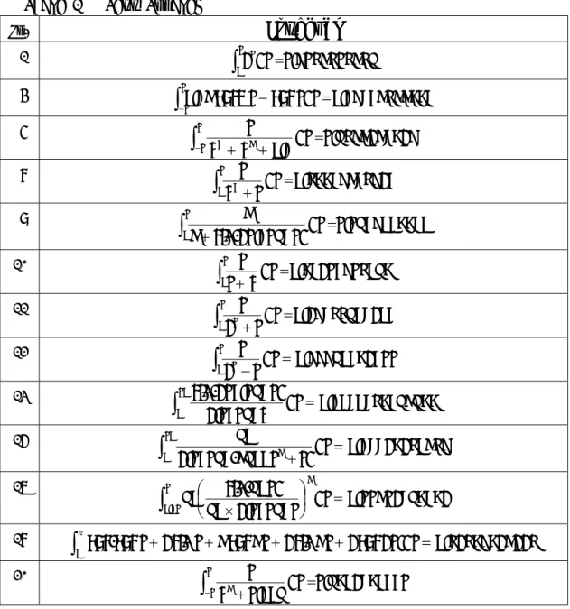 Table 1   Test Problem  No.  Integral 1  1.71828182 851 0 e x dx 4  0 . 92 cosh cos 0.47942822 6691 1 x xdx 5  1.58223296 37 9.011142 dx xx 8  0.86697298 734 11104 dx x 9  1.15470066 90 )4159.31sin(2210 dx x 10  0.69314718 056 1 110 dx x 11  0.37988549 304