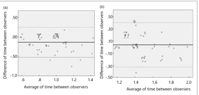 Figure 4. Bland–Altman plots show the value difference against value average between observer 1 and observer 2 at (a) 4-dimensional magnetic resonance angiography and at (b) single-phase arterial spin labeling
