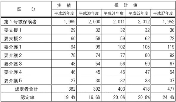 表  要介護等認定者数 推計    位：人 実 　 績 成29 成フ画 成フ1 成フ2 成フ判  第 号被保険者 1,969 2,000 2,011 2,012 1,952  要支援 29 32 32 32 36  要支援 60 58 59 62 72  要介護 94 99 102 105 119  要介護 78 74 77 80 92  要介護 48 54 56 59 67  要介護 46 45 45 47 54  要介護 27 30 32 33 37 認定者合計 382 392 403 418 477 