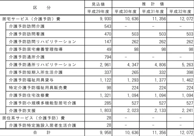 表  介護予防給付費 見込 位：千 見 込 値 成 2 9 成 フ 画 成 フ 1 成 フ 2   居 宅 ヸ ビ 介 護 予 防 費 9,930 10,636 11,356 12,072   介 護 予 防 訪 問 介 護 543 - -    介 護 予 防 訪 問 看 護 470 503 503 503   介 護 予 防 訪 問 リ ハ ビ リ テ ヸ ョ ン 147 262 262 262   介 護 予 防 居 宅 療 養 管 理 指 49 98 98 98   介 護 予 防 通 所 介 護 