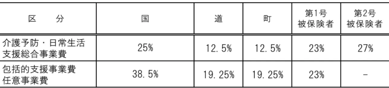 表  地域支援事業費 担割合   介護予防ヷ日常生活  支援総合事業費 12.5% 12.5% 23% 27%  包括的支援事業費  任意事業費 19.25% 19.25% 23%  -第 2 号 被 保 険 者国25%38.5%　 　 分道第 1 号被 保 険 者