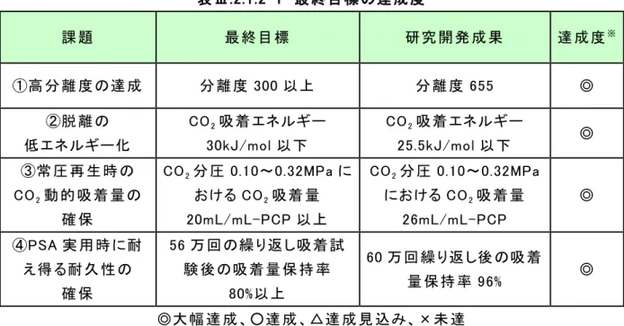 表 Ⅲ.2.1.2-1  最 終 目 標 の達 成 度 課 題 最 終 目 標 研 究 開 発 成 果 達 成 度 ※ ①高 分 離 度 の達 成 分 離 度 300 以 上 分 離 度 655  ◎  ②脱 離 の  低 エネルギー化 CO 2 吸 着 エネルギー30kJ/mol 以 下 CO 2 吸 着 エネルギー25.5kJ/mol 以 下  ◎  ③常 圧 再 生 時 の CO 2 動 的 吸 着 量 の 確 保 CO 2 分 圧 0.10～0.32MPa におけるCO2吸 着 量20mL/mL-P